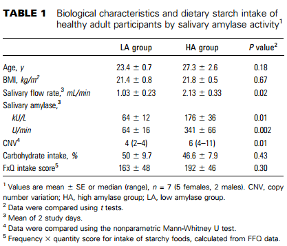 Salivary Amylase Digestion Of Starch Chart